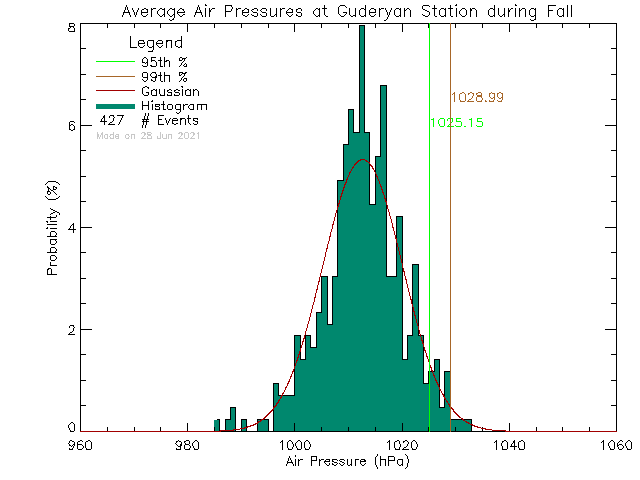 Fall Histogram of Atmospheric Pressure at guderyan.com