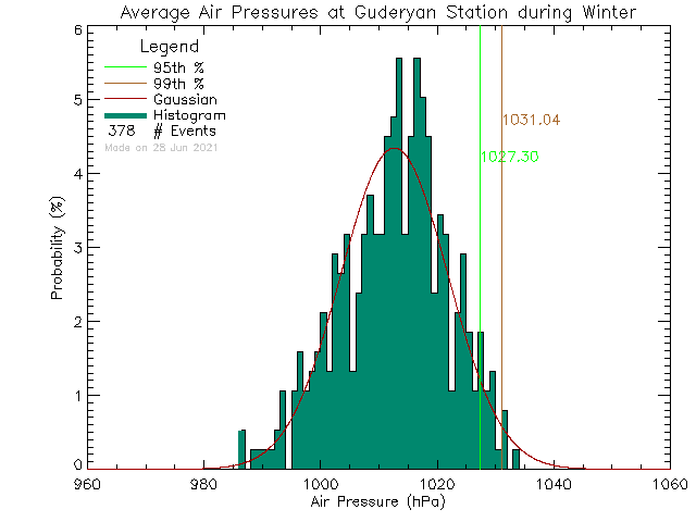 Winter Histogram of Atmospheric Pressure at guderyan.com