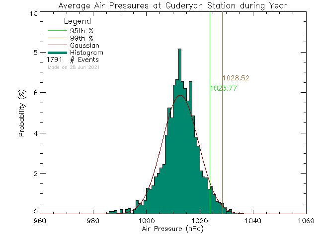 Year Histogram of Atmospheric Pressure at guderyan.com