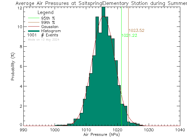 Summer Histogram of Atmospheric Pressure at Saltspring Elementary and Middle Schools