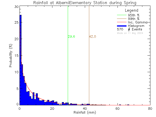 Spring Probability Density Function of Total Daily Rain at Alberni Elementary School