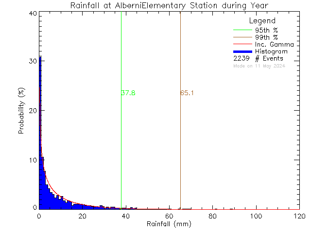 Year Probability Density Function of Total Daily Rain at Alberni Elementary School