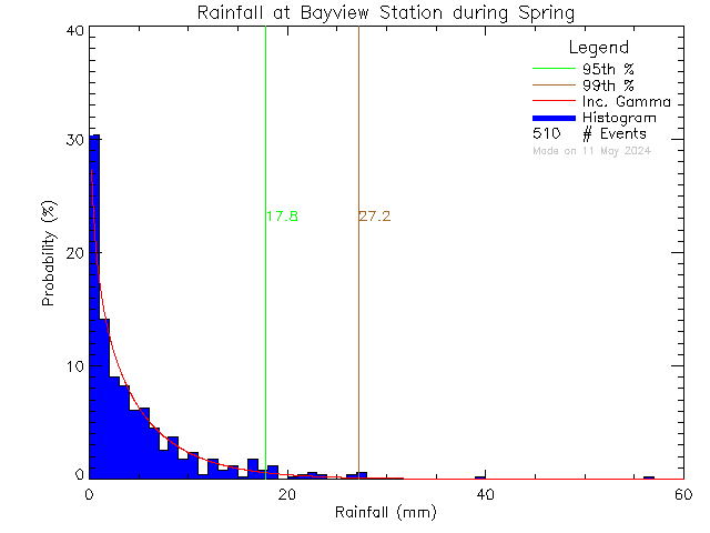 Spring Probability Density Function of Total Daily Rain at Bayview Elementary School