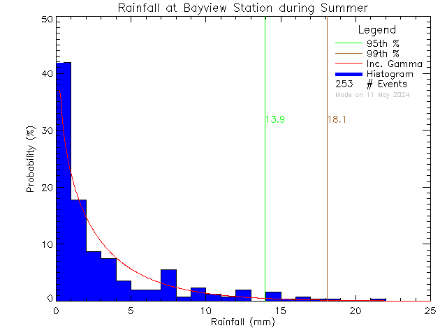 Summer Probability Density Function of Total Daily Rain at Bayview Elementary School