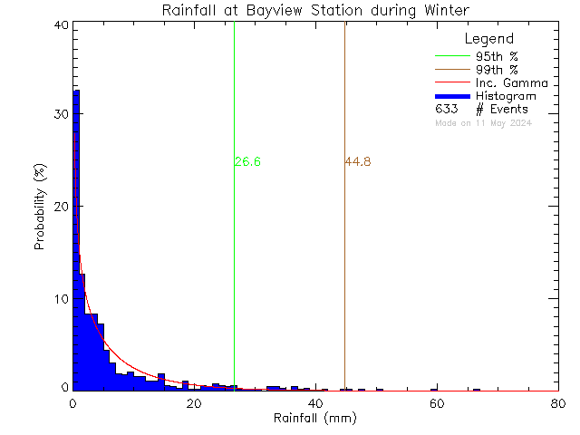 Winter Probability Density Function of Total Daily Rain at Bayview Elementary School