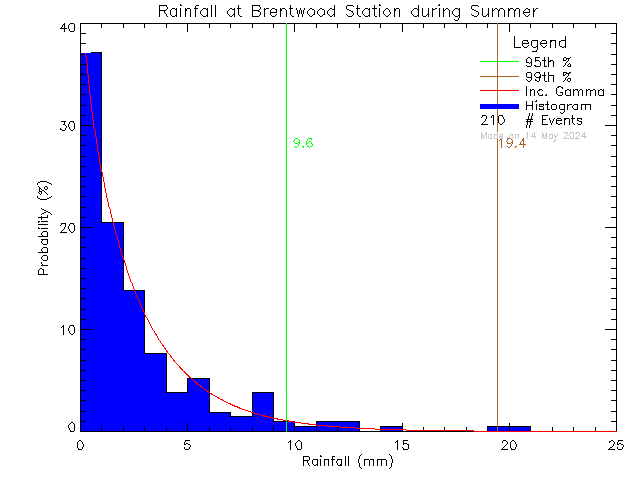 Summer Probability Density Function of Total Daily Rain at Brentwood Elementary School