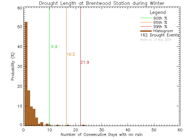 Winter Histogram of Drought Length at Brentwood Elementary School