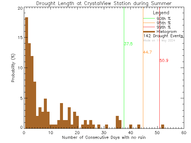 Summer Histogram of Drought Length at Crystal View Elementary School