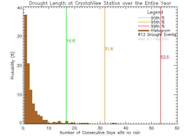 Year Histogram of Drought Length at Crystal View Elementary School