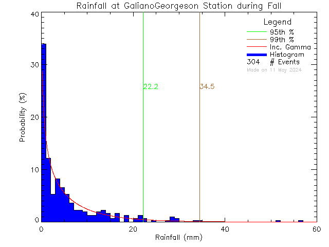 Fall Probability Density Function of Total Daily Rain at Galiano Georgeson Bay Road