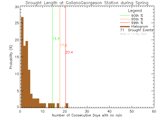 Spring Histogram of Drought Length at Galiano Georgeson Bay Road