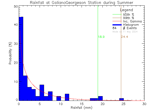 Summer Probability Density Function of Total Daily Rain at Galiano Georgeson Bay Road