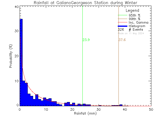 Winter Probability Density Function of Total Daily Rain at Galiano Georgeson Bay Road