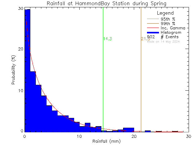 Spring Probability Density Function of Total Daily Rain at L'Ecole Hammond Bay Elementary