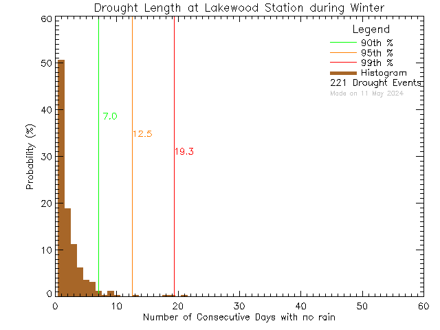 Winter Histogram of Drought Length at Lakewood Elementary School