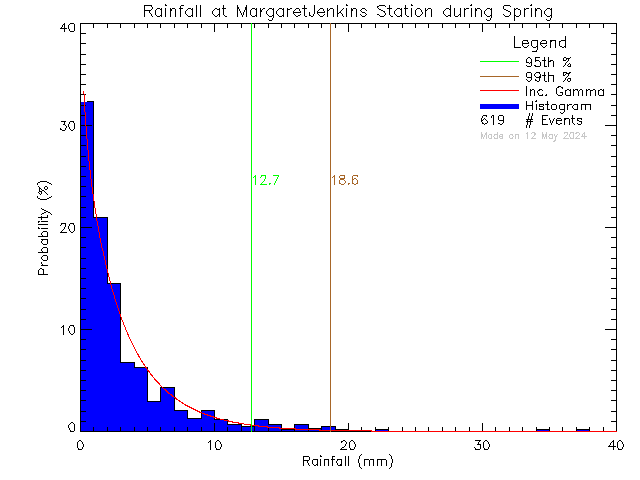 Spring Probability Density Function of Total Daily Rain at Margaret Jenkins Elementary School