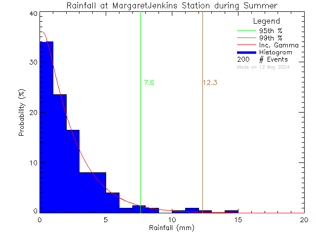 Summer Probability Density Function of Total Daily Rain at Margaret Jenkins Elementary School