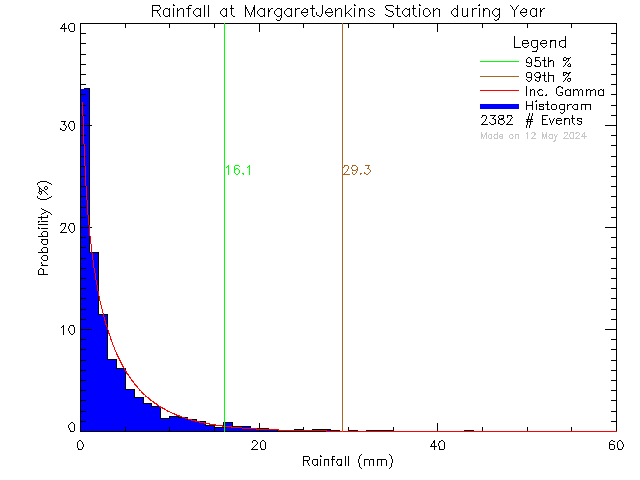 Year Probability Density Function of Total Daily Rain at Margaret Jenkins Elementary School