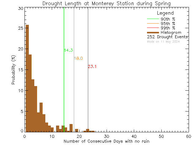 Spring Histogram of Drought Length at Monterey Middle School