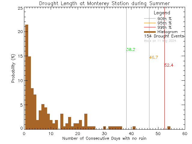 Summer Histogram of Drought Length at Monterey Middle School