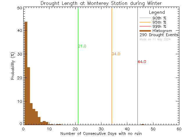 Winter Histogram of Drought Length at Monterey Middle School
