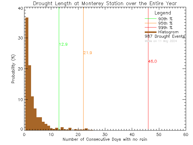 Year Histogram of Drought Length at Monterey Middle School