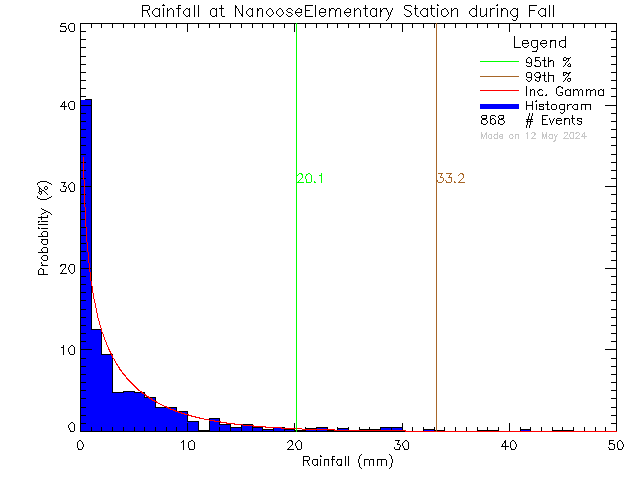 Fall Probability Density Function of Total Daily Rain at Nanoose Bay Elementary School