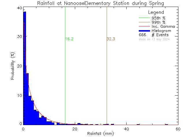 Spring Probability Density Function of Total Daily Rain at Nanoose Bay Elementary School