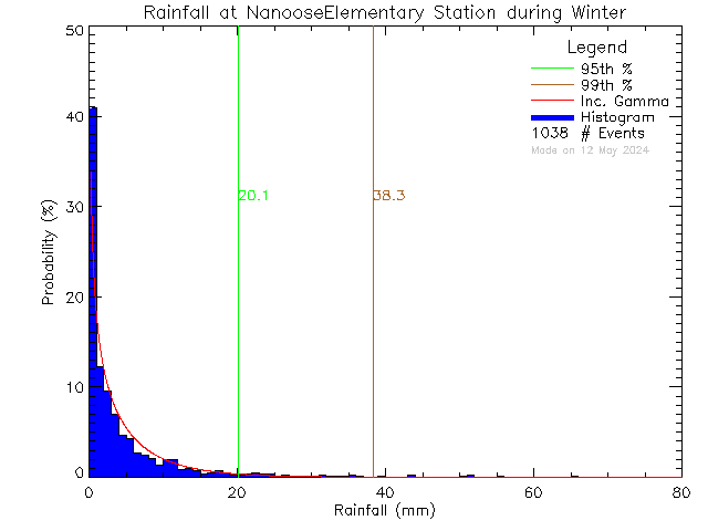 Winter Probability Density Function of Total Daily Rain at Nanoose Bay Elementary School
