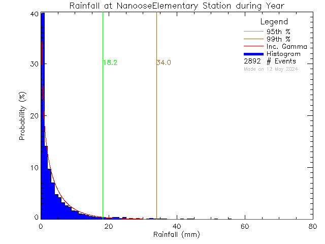 Year Probability Density Function of Total Daily Rain at Nanoose Bay Elementary School