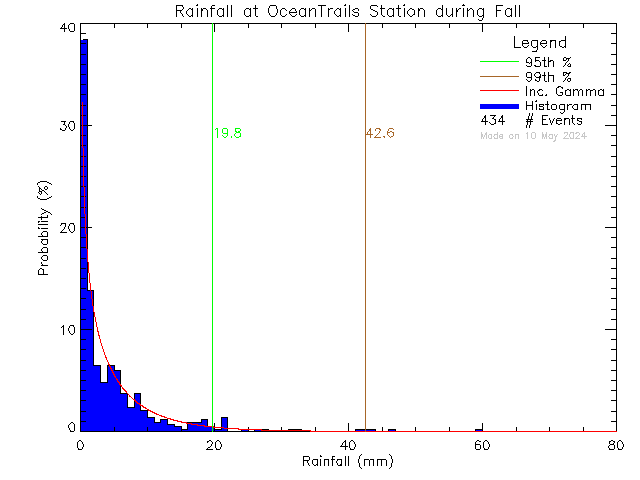 Fall Probability Density Function of Total Daily Rain at Ocean Trails Resort