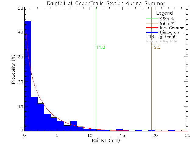 Summer Probability Density Function of Total Daily Rain at Ocean Trails Resort