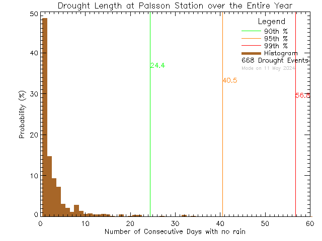 Year Histogram of Drought Length at Palsson Elementary School