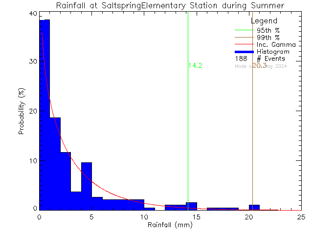 Summer Probability Density Function of Total Daily Rain at Saltspring Elementary and Middle Schools