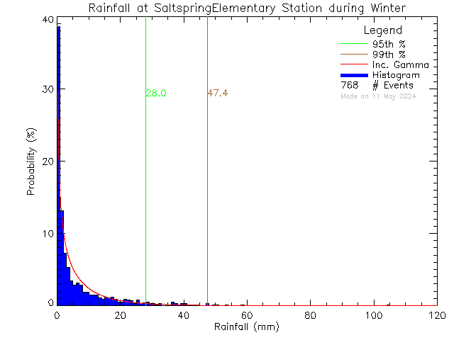 Winter Probability Density Function of Total Daily Rain at Saltspring Elementary and Middle Schools
