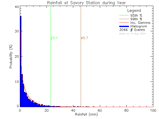 Year Probability Density Function of Total Daily Rain at Savory Elementary School