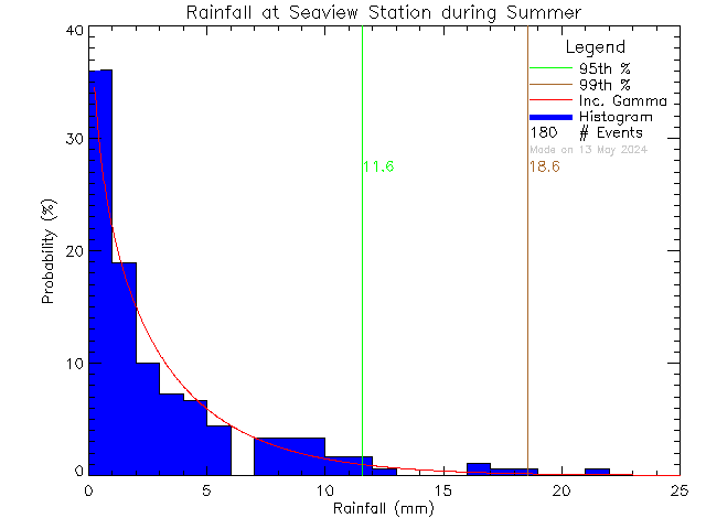 Summer Probability Density Function of Total Daily Rain at Seaview Elementary School