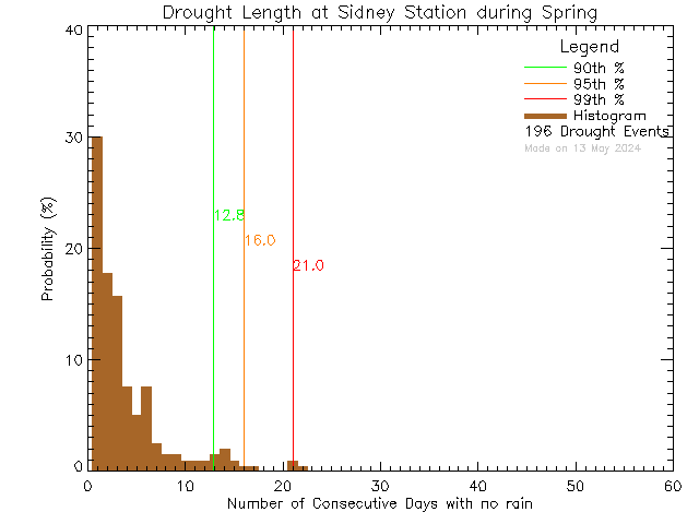 Spring Histogram of Drought Length at Sidney Elementary School