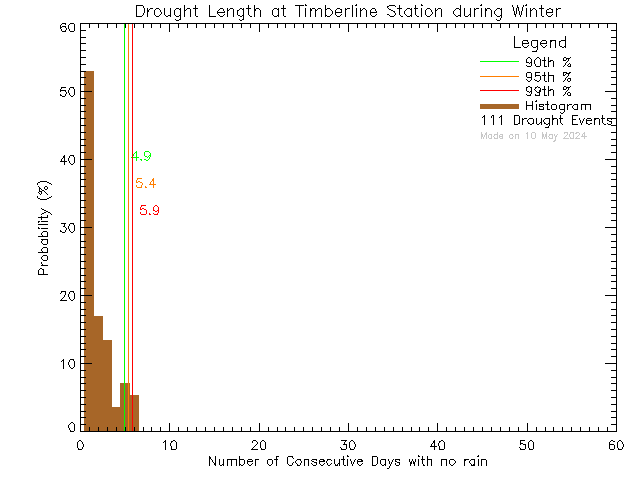 Winter Histogram of Drought Length at Timberline Secondary