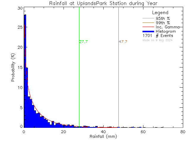 Year Probability Density Function of Total Daily Rain at Uplands Park Elementary