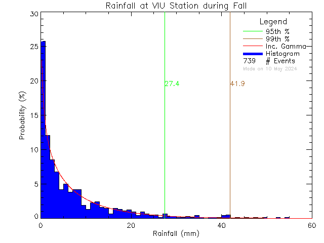Fall Probability Density Function of Total Daily Rain at Vancouver Island University