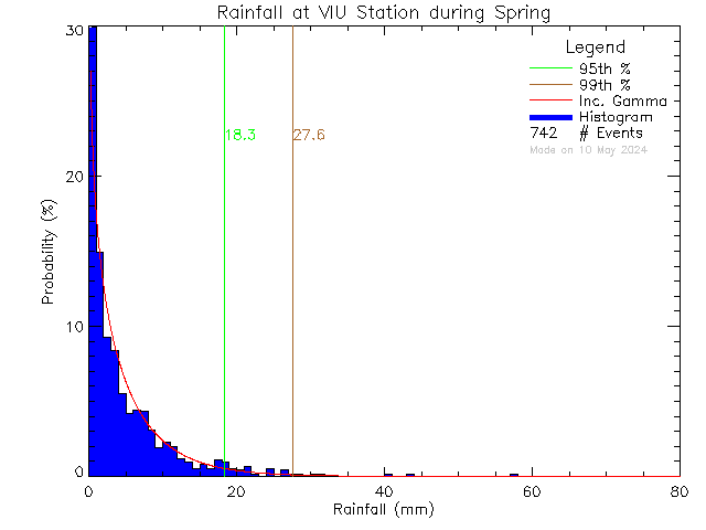 Spring Probability Density Function of Total Daily Rain at Vancouver Island University