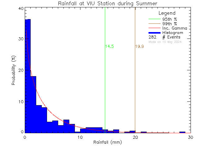 Summer Probability Density Function of Total Daily Rain at Vancouver Island University