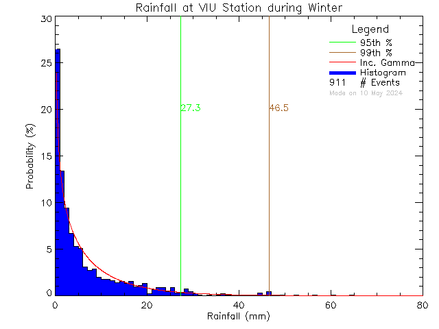 Winter Probability Density Function of Total Daily Rain at Vancouver Island University