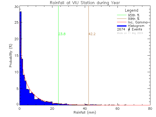 Year Probability Density Function of Total Daily Rain at Vancouver Island University