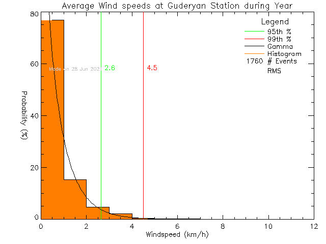 Year Histogram of Average Wind Speed at guderyan.com