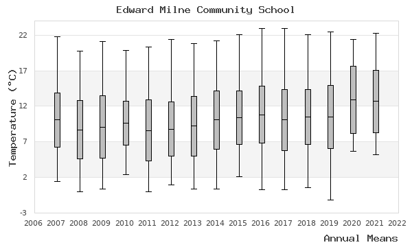 graph of annual means