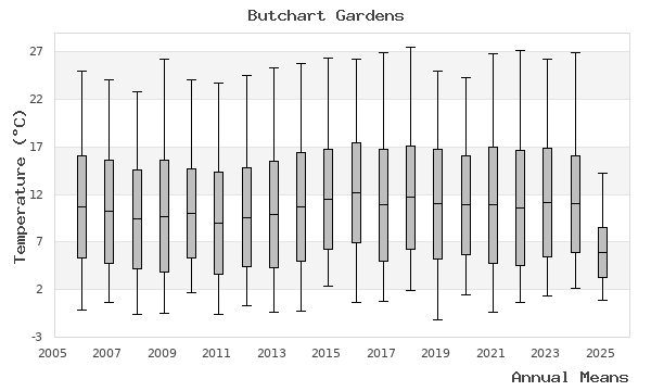 graph of annual means