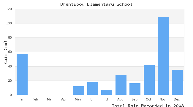 graph of monthly rain