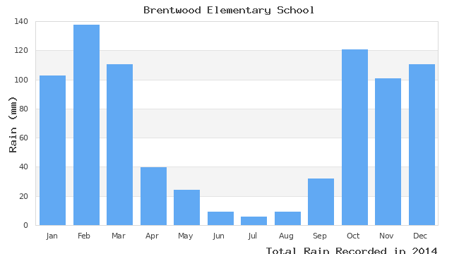 graph of monthly rain